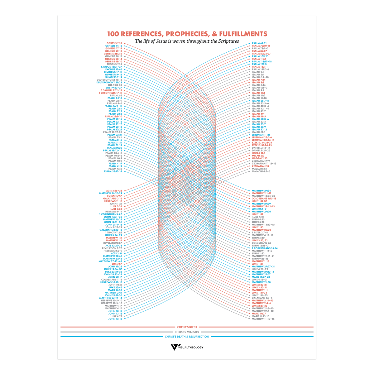 100 Prophecies Visual Theology