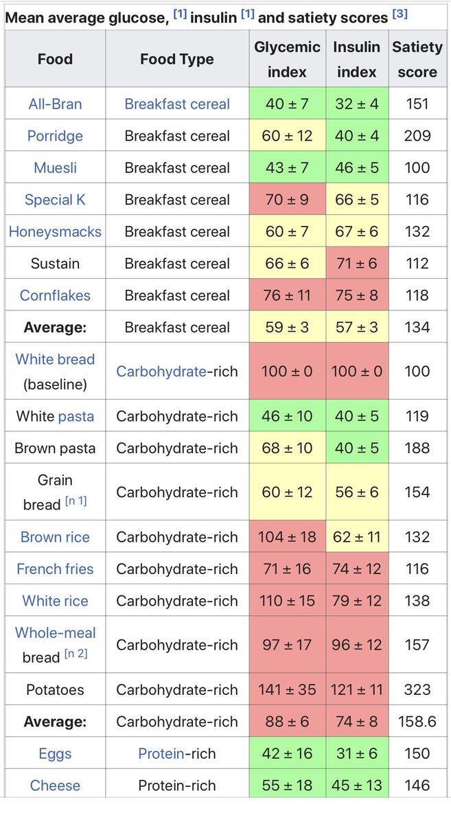 15 Insulin Index Ideas Insulin Index Insulin Glycemic Index
