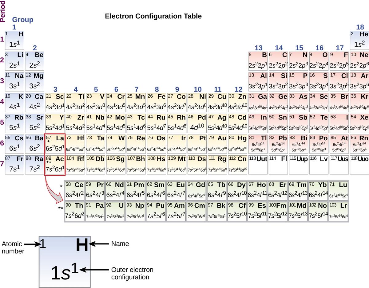 CH150 Chapter 2 Atoms And Periodic Table Chemistry