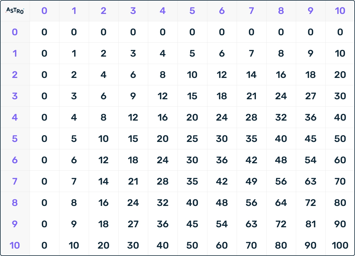 3 Times Table Lessons Printable Worksheets Charts AstroSafe 3 Times Table Lessons Printable Worksheets Charts AstroSafe