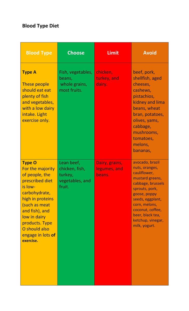 30 Blood Type Diet Charts Printable Tables TemplateLab