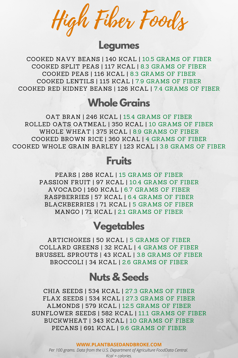 The Ultimate High Fiber Foods Chart Printable For Women Hey Daisy Day