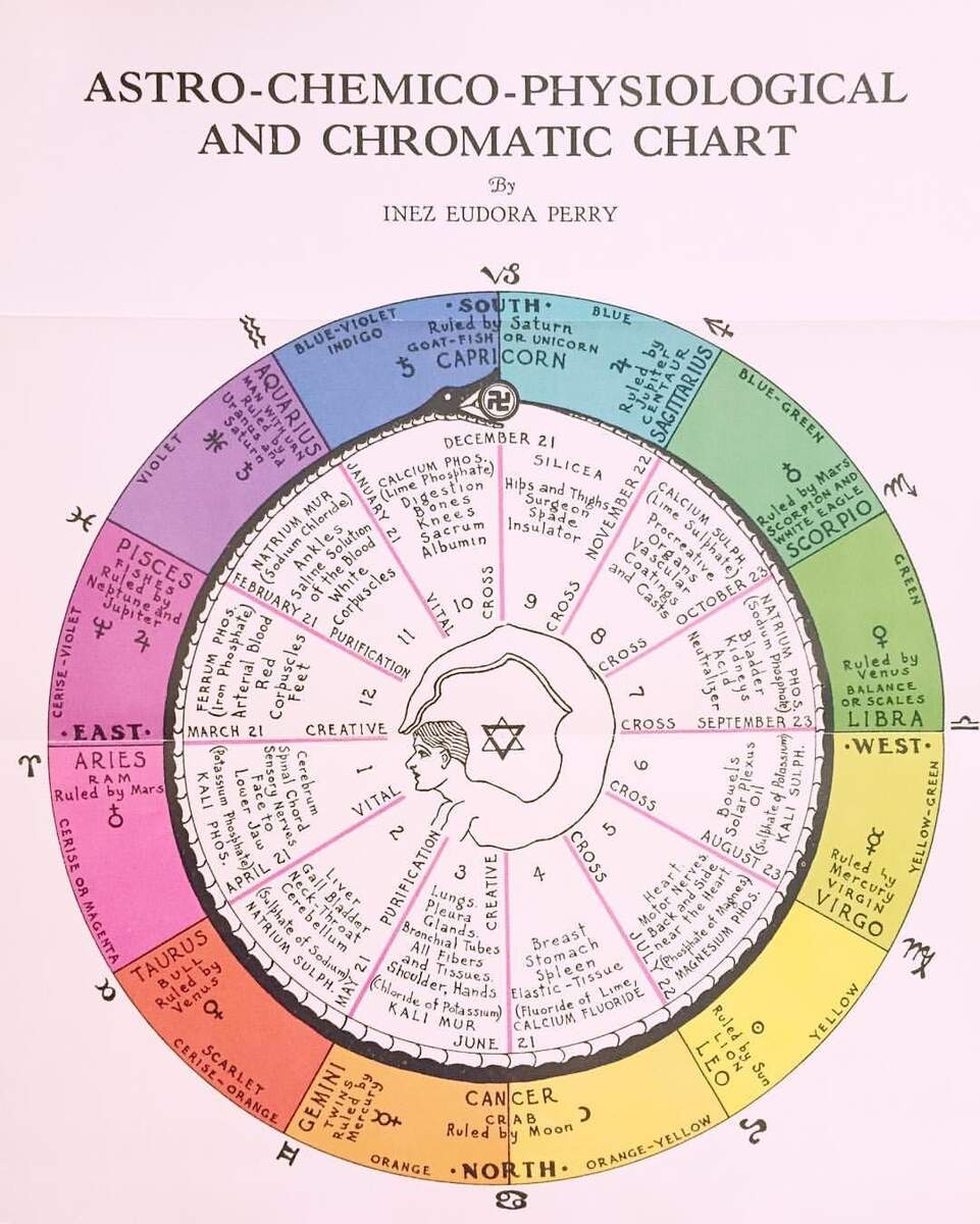 7 Astro Logy Ideas To Save Today Astrology Numerology Numerology Birth Chart Astrology And More
