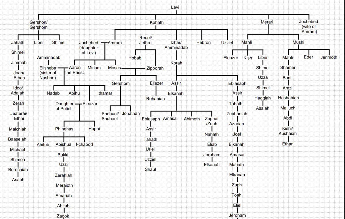 A Family Tree I Made While Reading Through The Bible all Images Are Of The Same Chart Please Look At Each To Understand The Size Of The Chart R Christianity