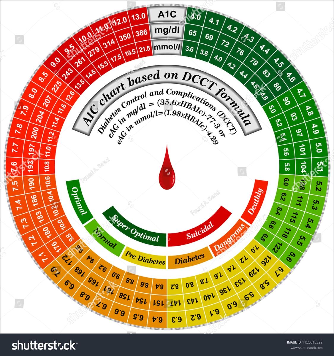 A1c Blood Sugar Conversion Chart Stock Vector Royalty Free 1155615322 Shutterstock
