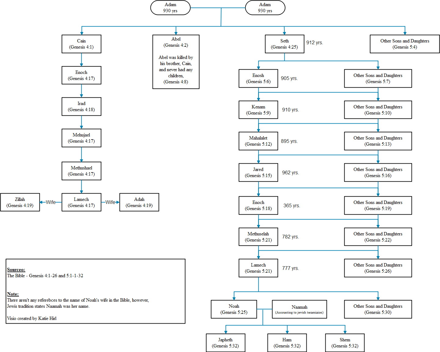 Adam And Eve Biblical Family Tree