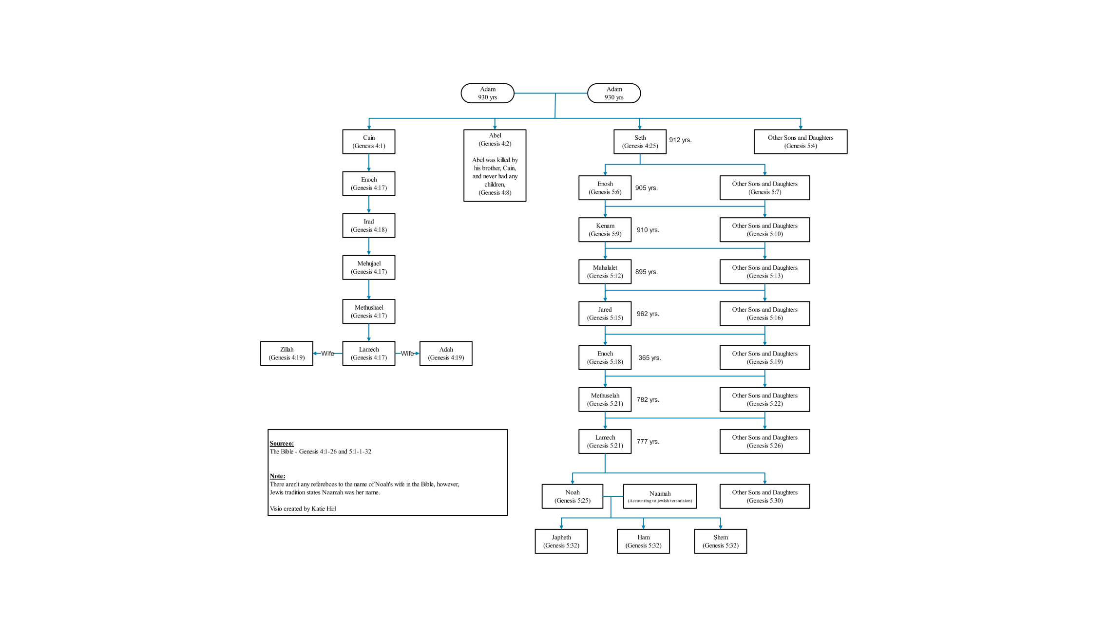Adam And Eve Family Tree For You