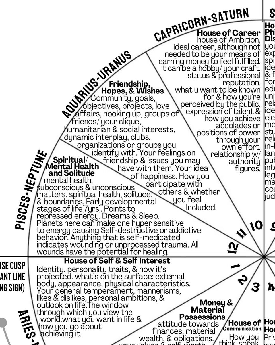 Astrological Sign Houses Cheat Sheet Etsy Norway