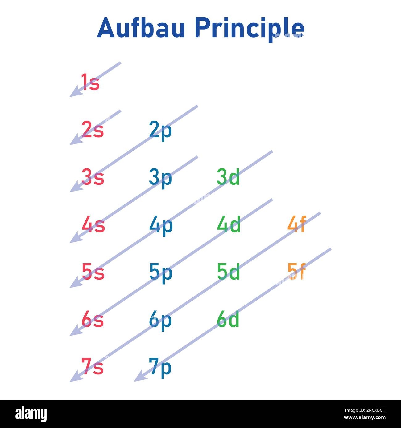 Aufbau Order Of Orbitals For Feeding In Electrons Electron Configuration Aufbau Principle Filling Orbitals In Atom Vector Illustration Isolated On Stock Vector Image Art Alamy