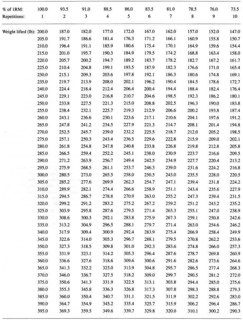 Bench Press Charts Measure Your 1RM Maximum Bench Press Charts Measure Your 1RM Maximum