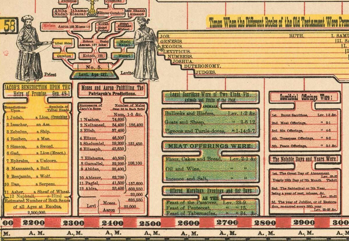 Bible History Genealogical Chart Adam To Christ Instant Download Etsy