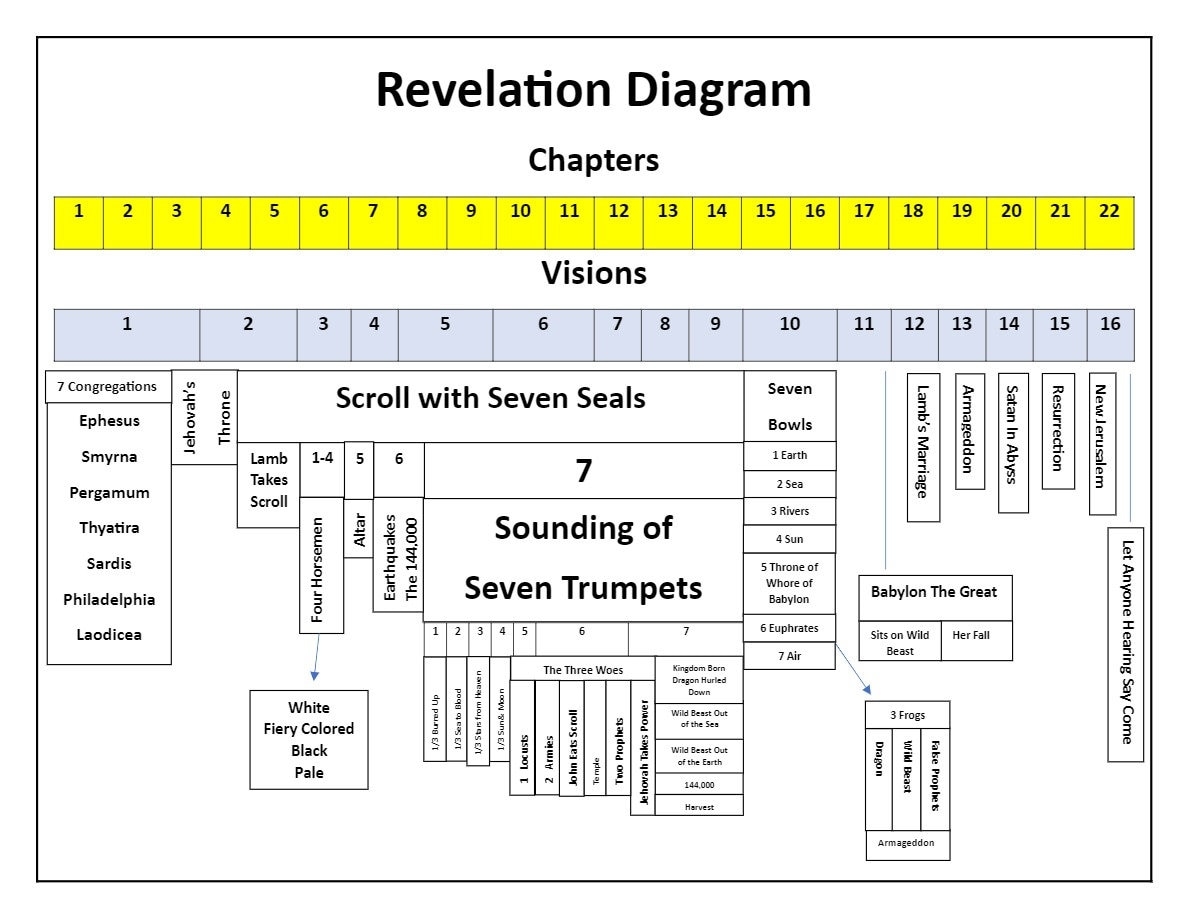 Book Of Revelation Diagram Bible Study Chart Digital Download Etsy Book Of Revelation Diagram Bible Study Chart Digital Download Etsy