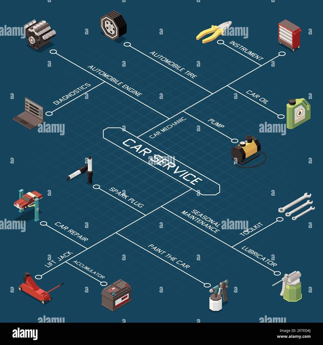 Car Service Isometric Flowchart With Diagnostics Automobile Engine Tire Car Oil Pump Spark Plug Tool Kit Descriptions Vector Illustration Stock Vector Image Art Alamy