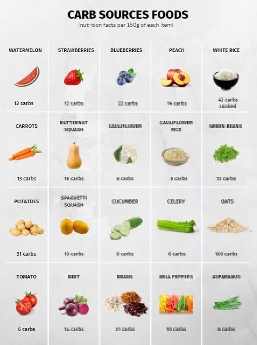Carb Foods Reference Chart PRINTABLE INSTANT DOWNLOAD For A Healthy Eating Etsy Finland