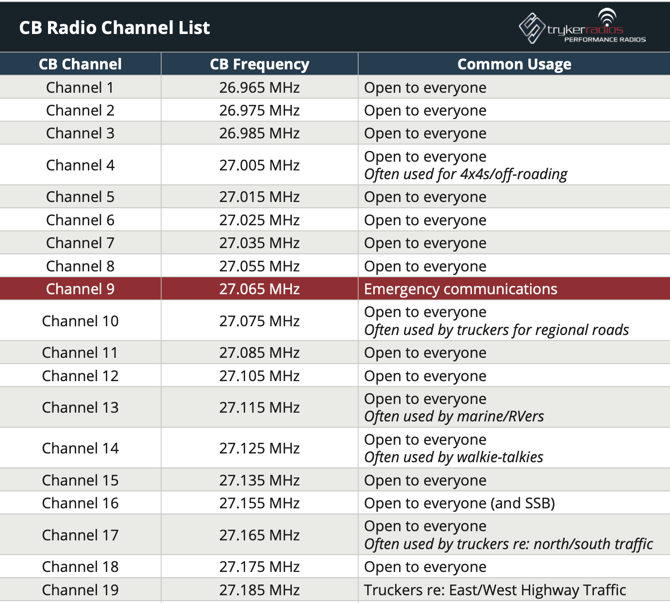 Delboy S Radio Blog CB Radio Frequency Lists