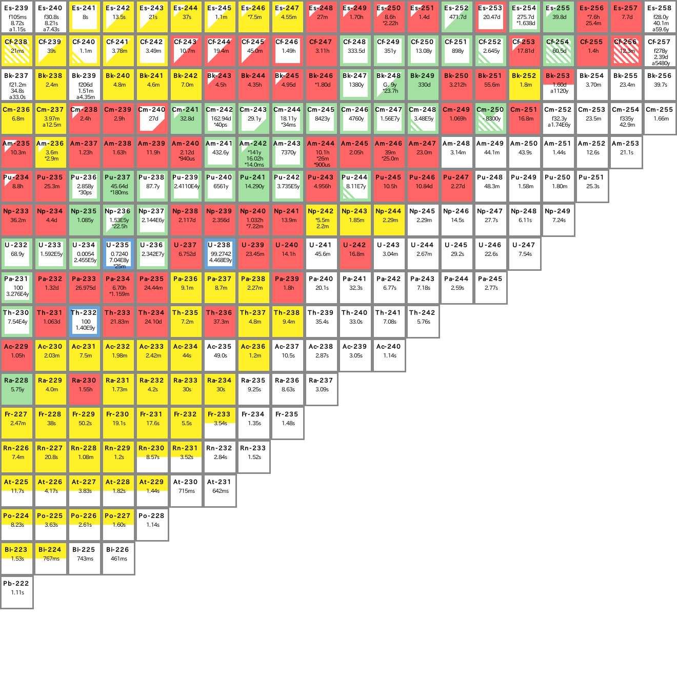 Chart Of The Nuclides 2014