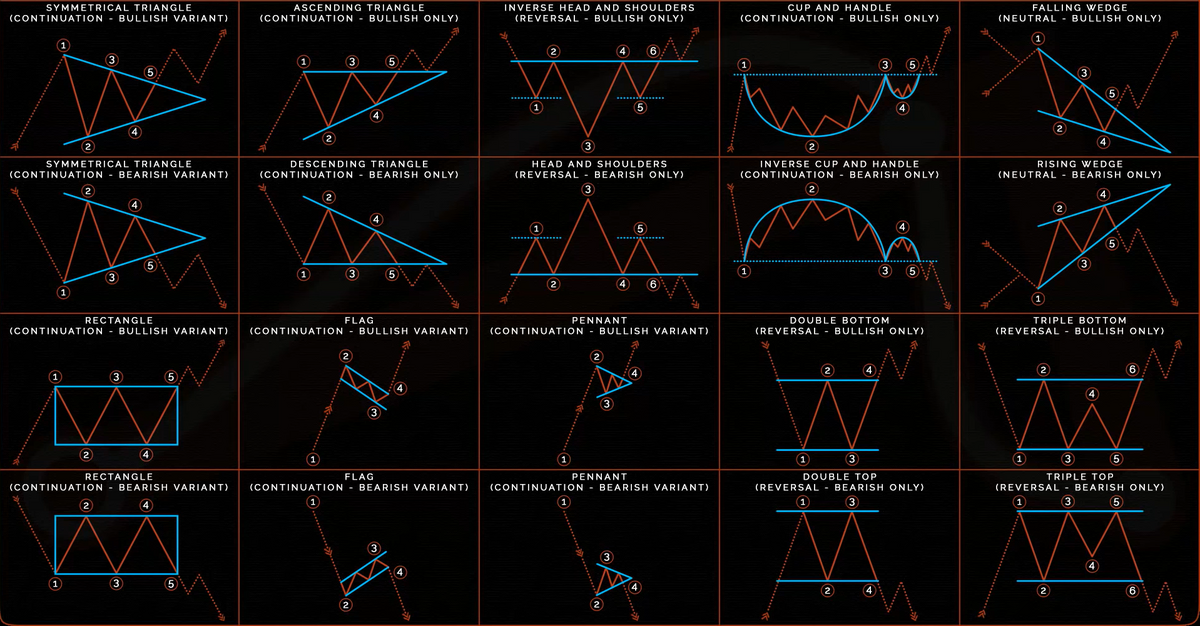 Chart Patterns Everyone Should Know When Trading R StockMarket