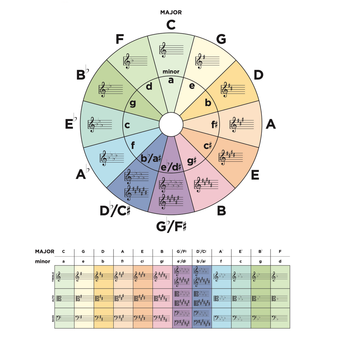 Circle Of Fifths The Lesson Room Circle Of Fifths The Key To Unlocking Harmonic Understanding