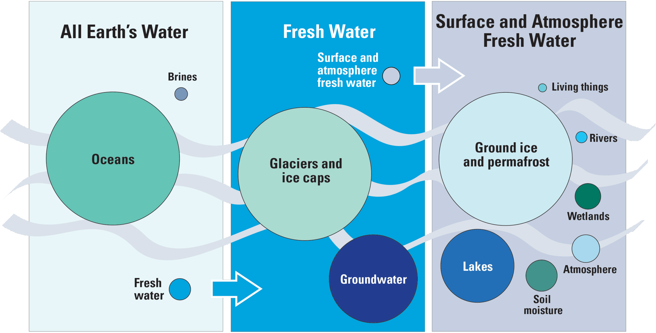 Climate Change And Future Water Availability In The United States