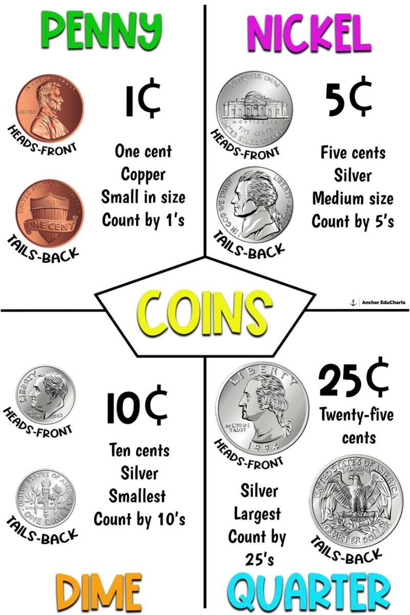 Coins Dime Nickel Penny Quarter Counting Money Elementary Anchor Charts School Posters Education Etsy Norway