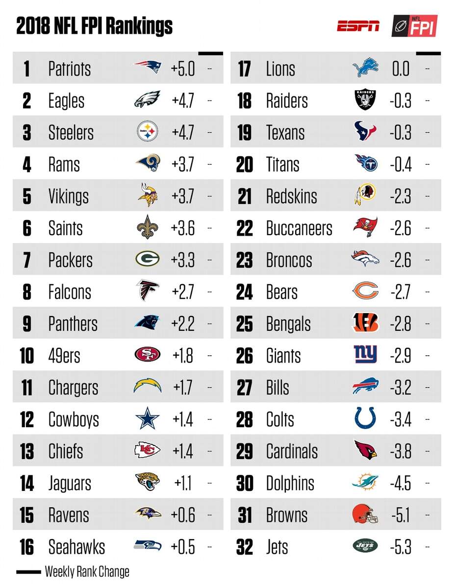 College Football Map Every Football Team Name 2018 NFL Projections FPI S 1 32 Ranking Odds For