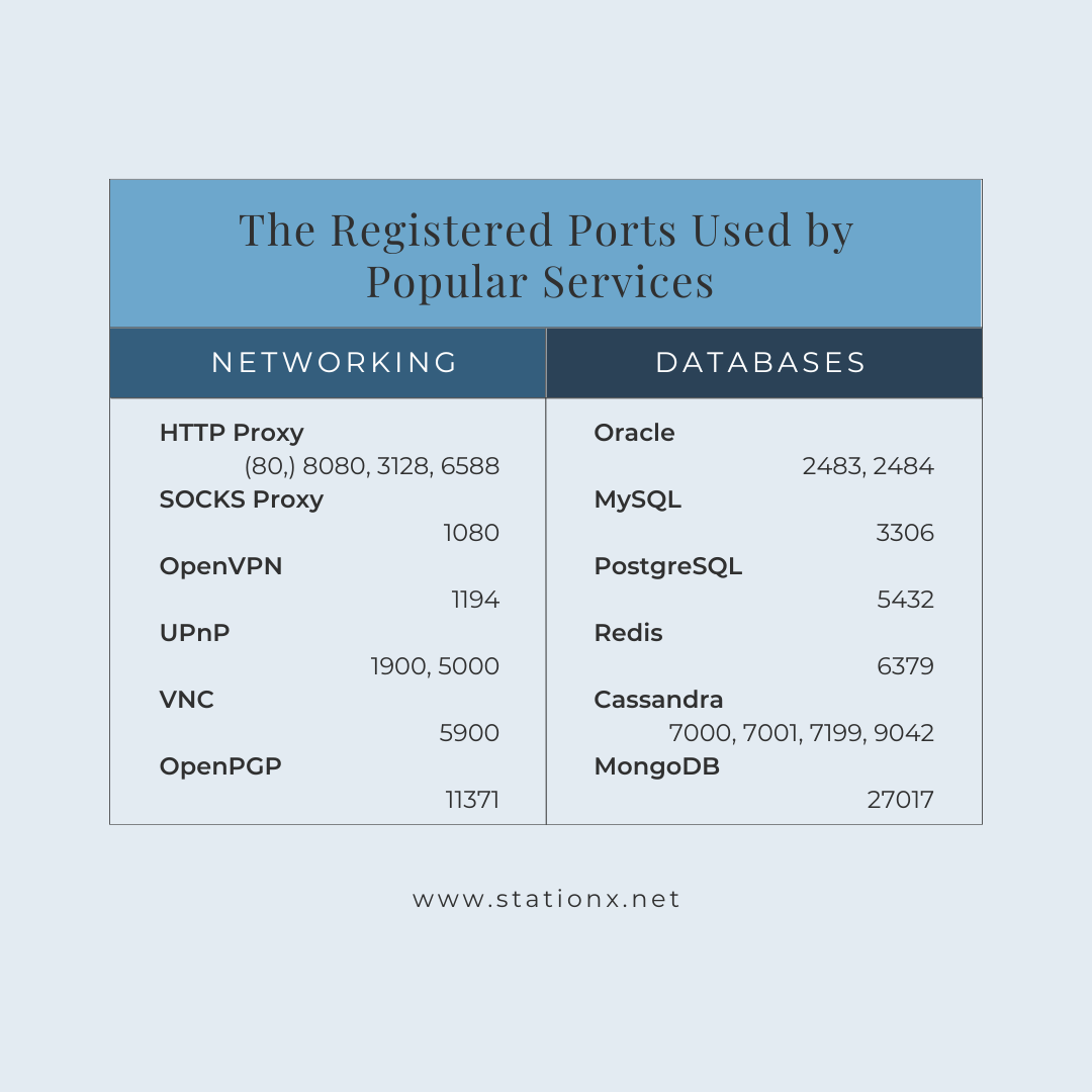 Common Ports Cheat Sheet The Ultimate List
