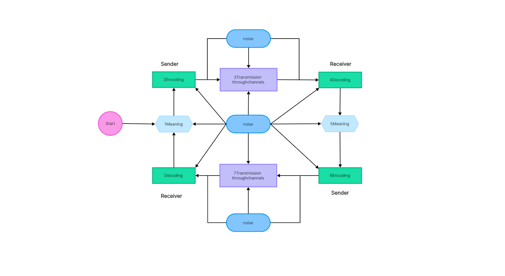 Communication Flow Charts A Comprehensive Guide