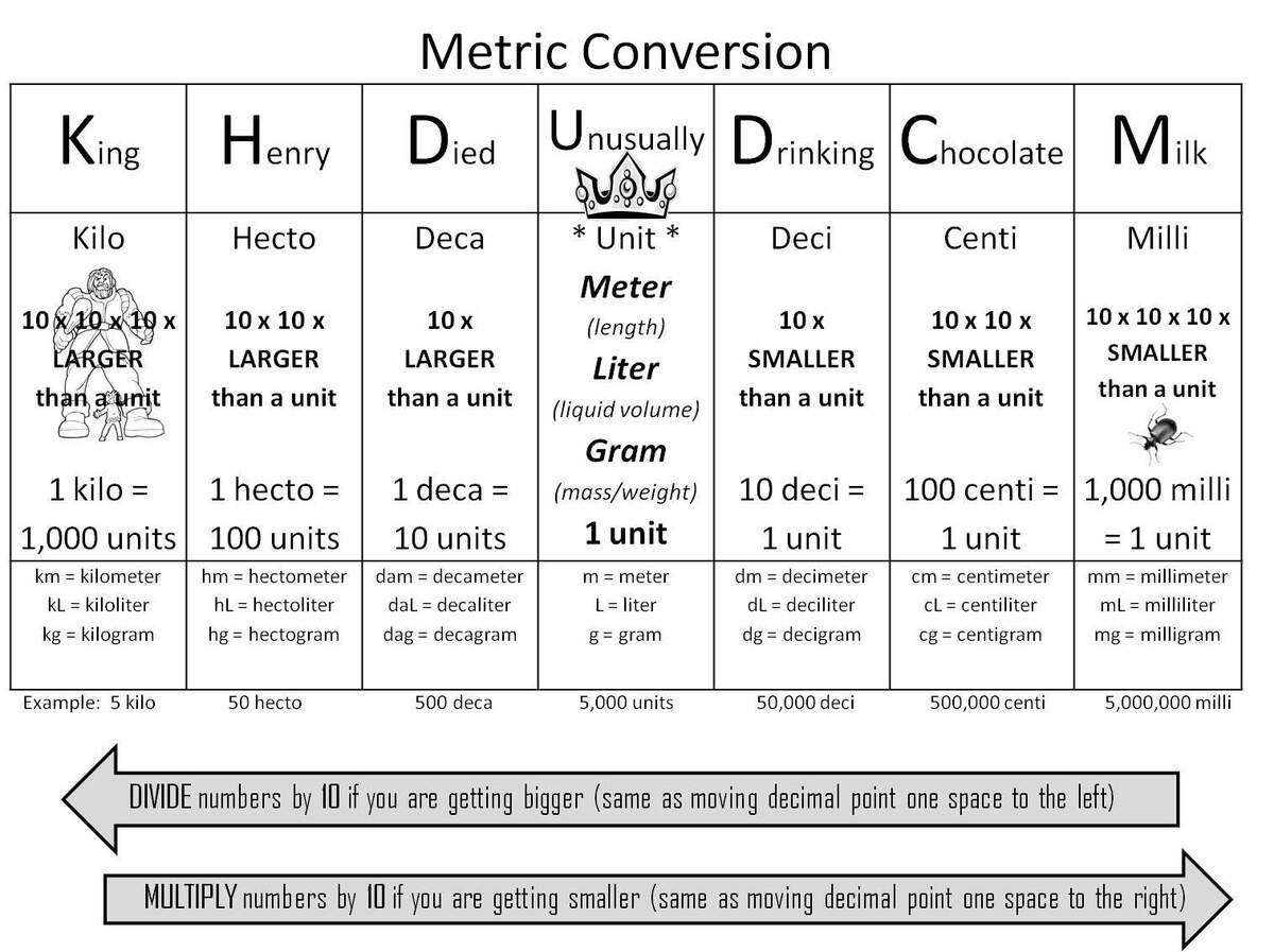 Conversion Chart Chemistry Metric System Printable Chemistry Unit Conversion Chart Measurement Conversion Conversion Chart Chemistry Metric System Printable Chemistry Unit Conversion Chart Measurement Conversion