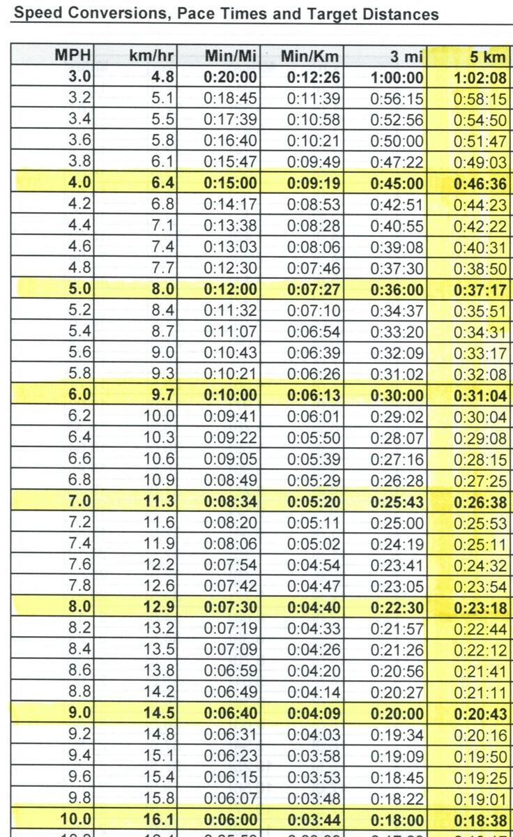 Conversion Chart Km To Mph Calc Running Pace Convert Mph Kph Running Pace Conversion Chart 10