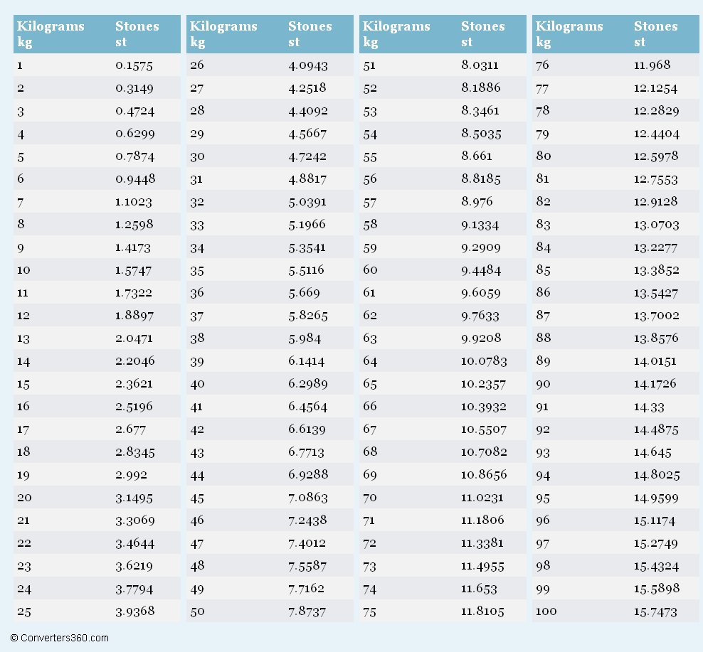 Metric Conversion Conversion Table I Kilo Is How Many Pounds Free Printable Weight Conversion Chart