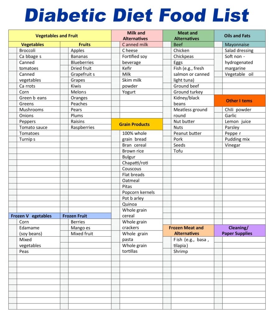 Diabetes Food List Chart Diet Sheet Meal Plan Grocery Poster Canvas Painting Wall Art Poster For Bedroom Living Room Decor 12x18inch 30x45cm Unframe Style Best Foods For Type 2 Diabetes JoyMoreHome Prediabetes Food List Poster Unframe Low Sugar Food Type 2 Diabete Print Pre Diabetes Chart Prediabetic Diet Chart Walmart