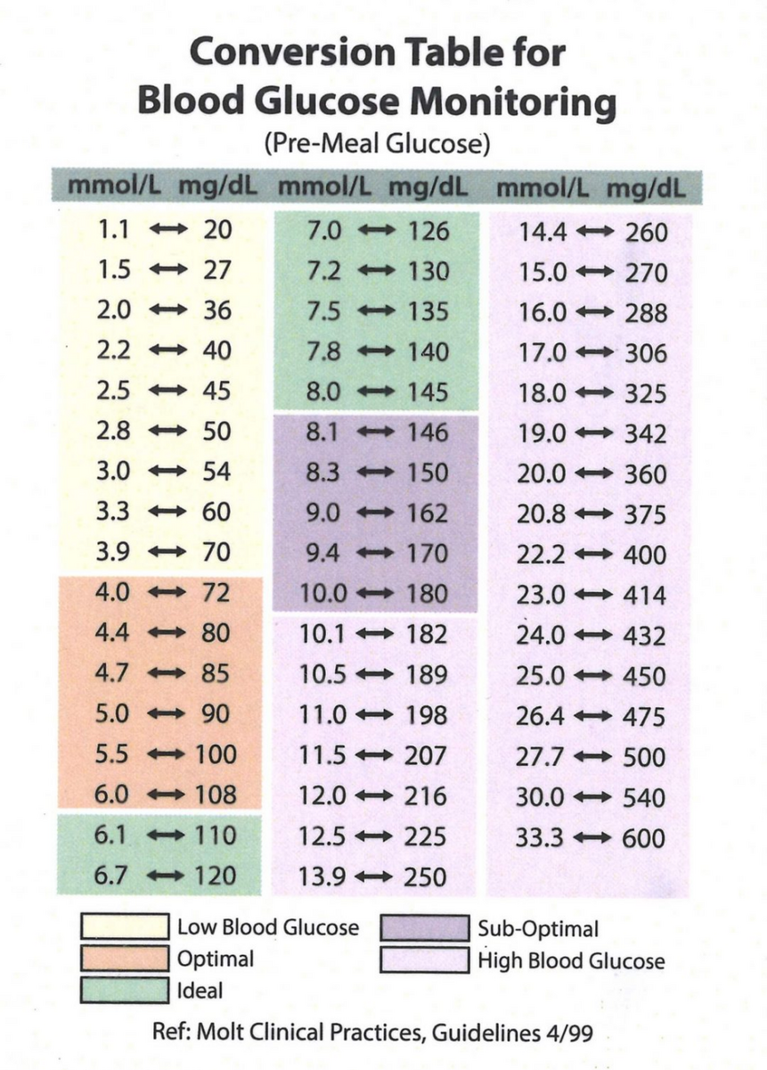 Discover 9 Blood Sugar Level Chart And Blood Sugar Ideas Blood Sugar Levels Blood Sugar Level Chart Blood Glucose Levels And More