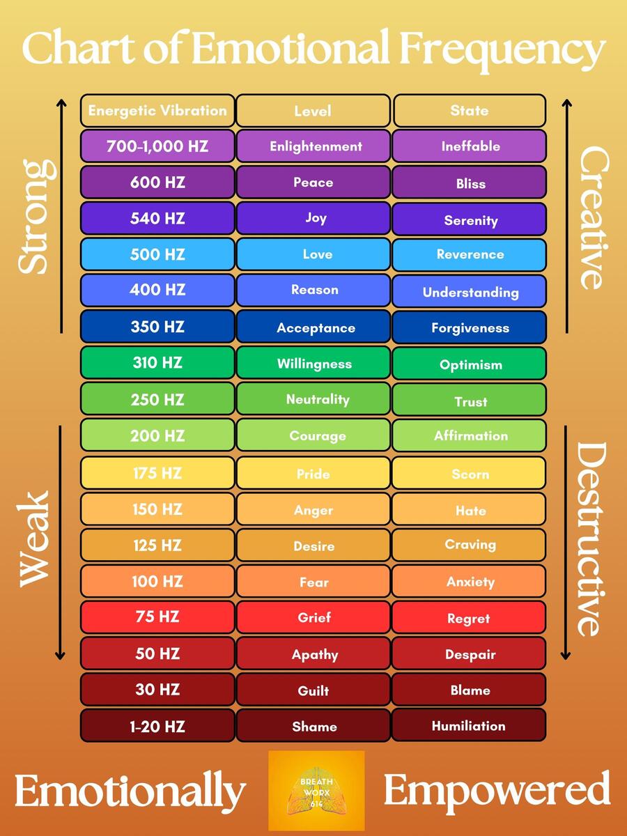 Emotional Vibration Charts