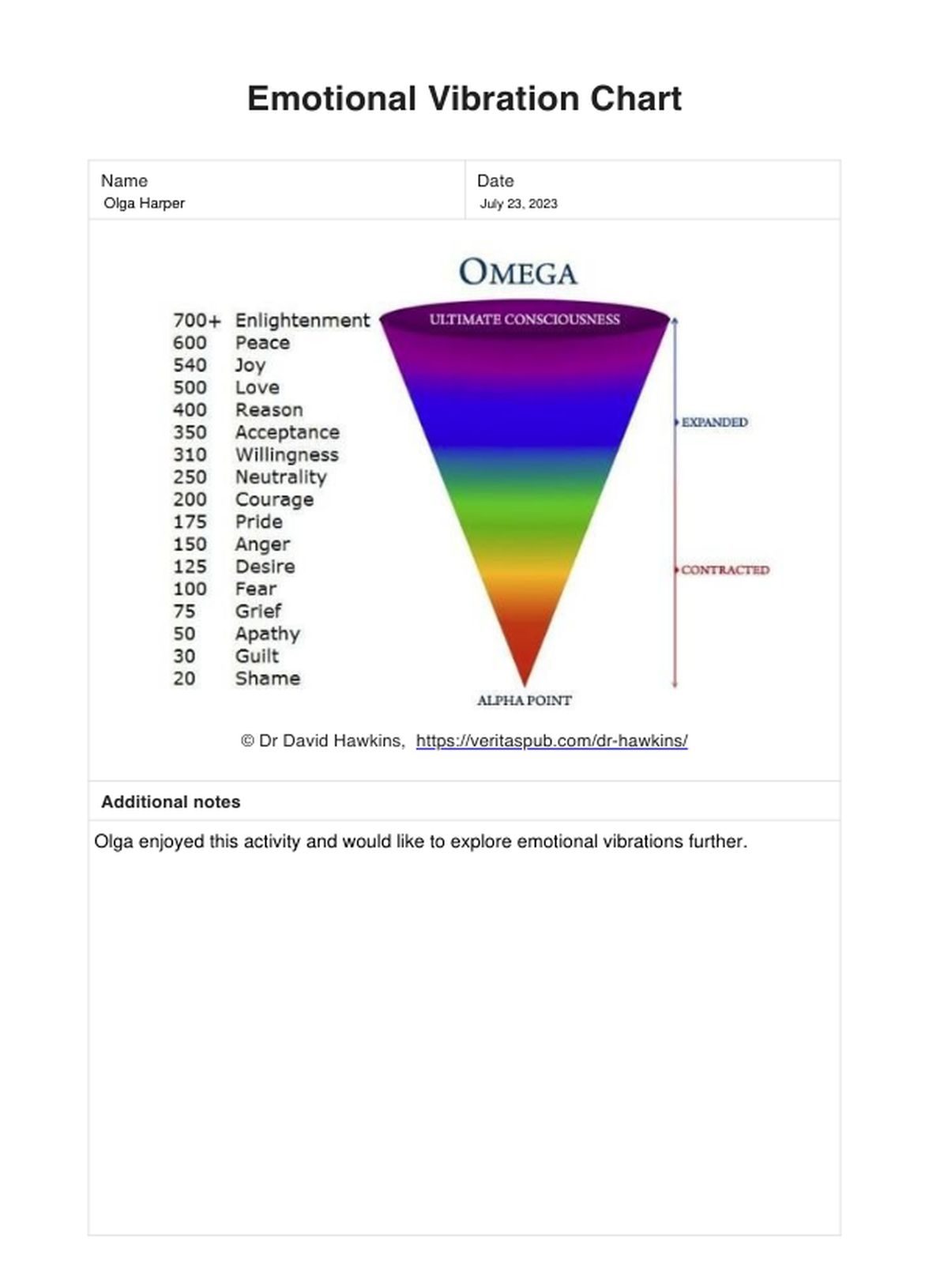 Emotional Vibration Charts