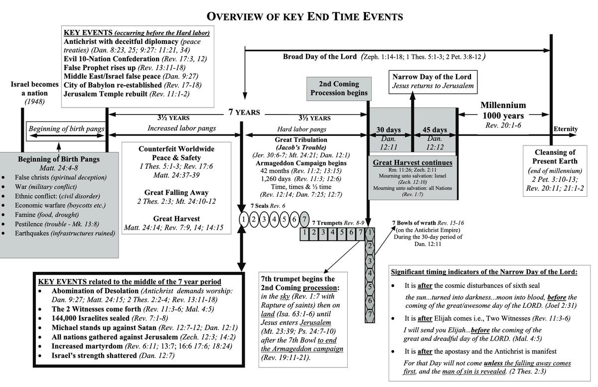 End Time Timeline Timechart The Key Of David End Time Timeline Timechart The Key Of David