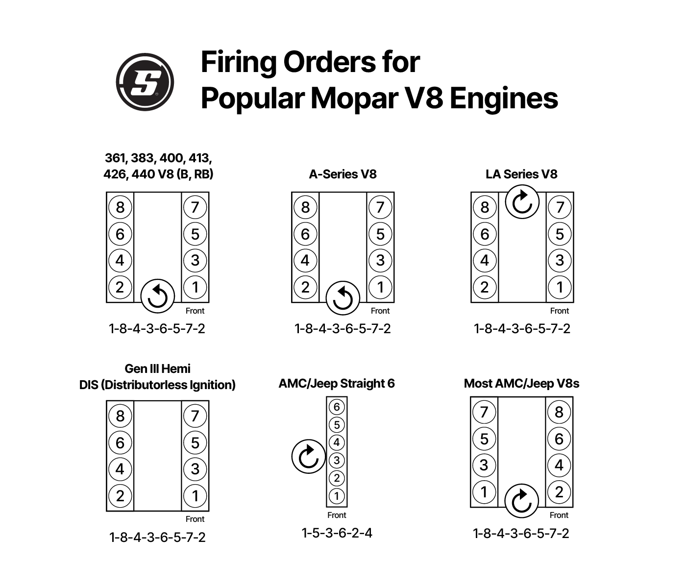 Engine Firing Order 1 8 4 3 6 5 7 2 GM Ford Mopar More