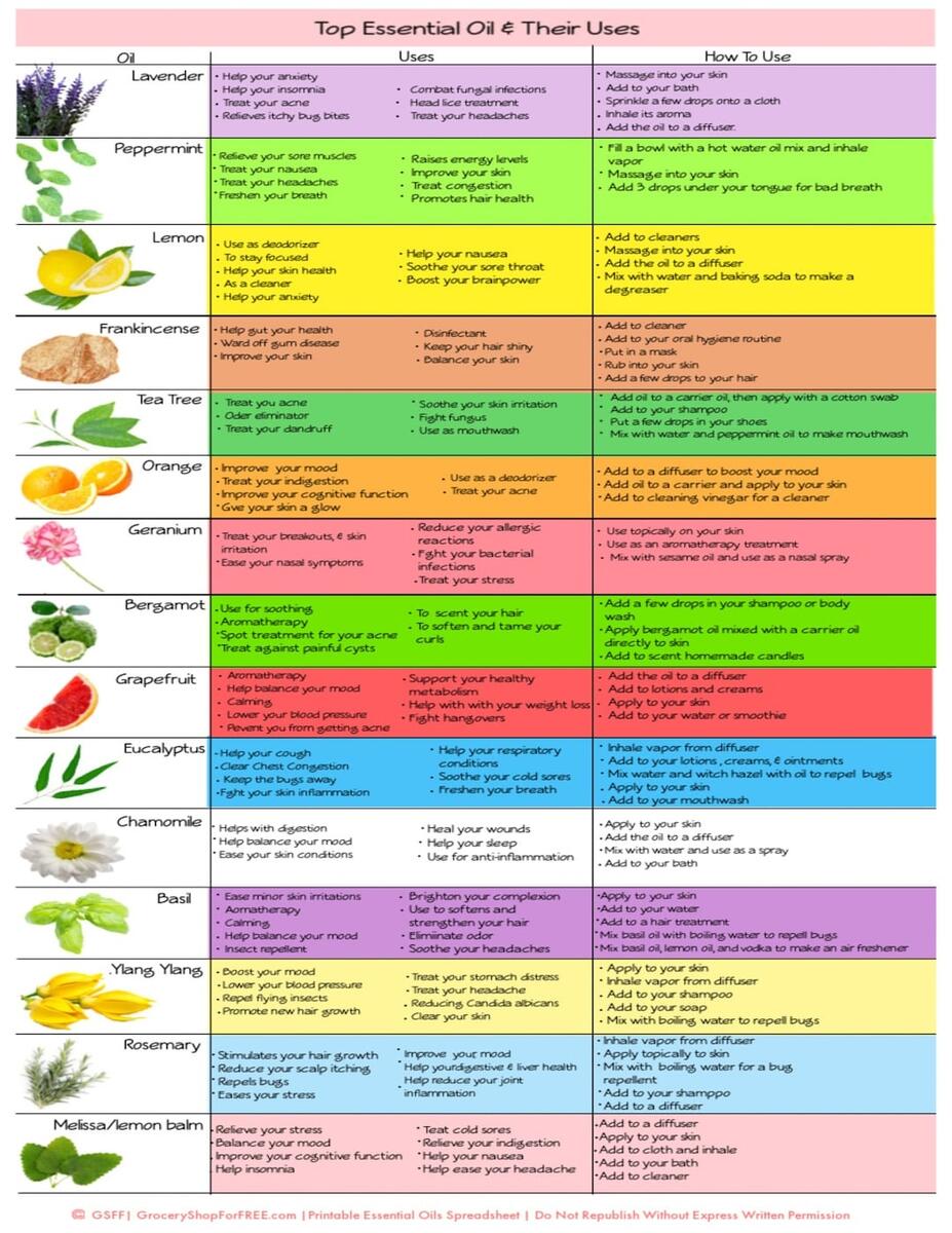 Essential Oils Their Uses Printable Chart Essential Oil Chart Essential Oil Uses Essential Oil Printable Essential Oil Reference Guide Etsy