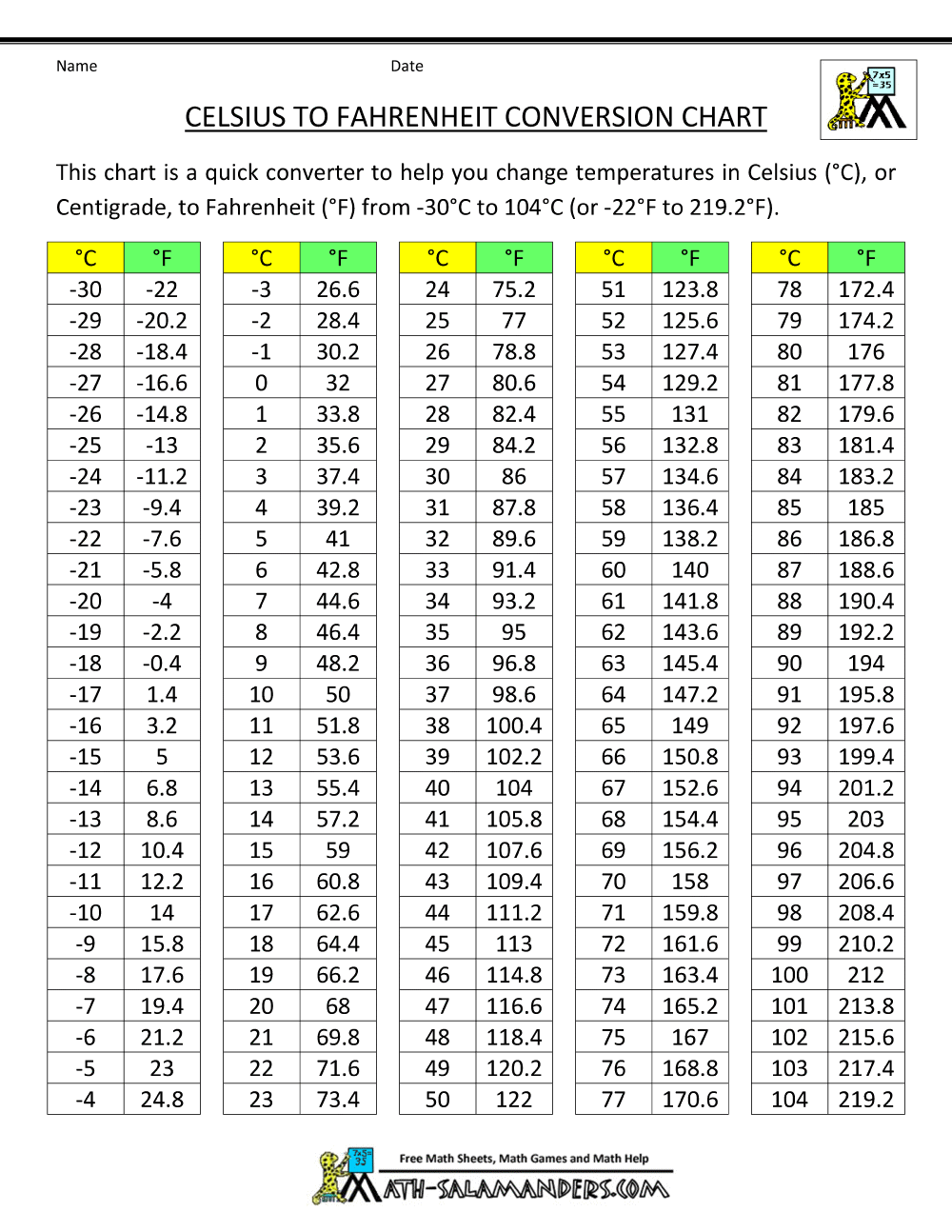 Oven Temperature Conversion Chart With Printable Daisies Pie