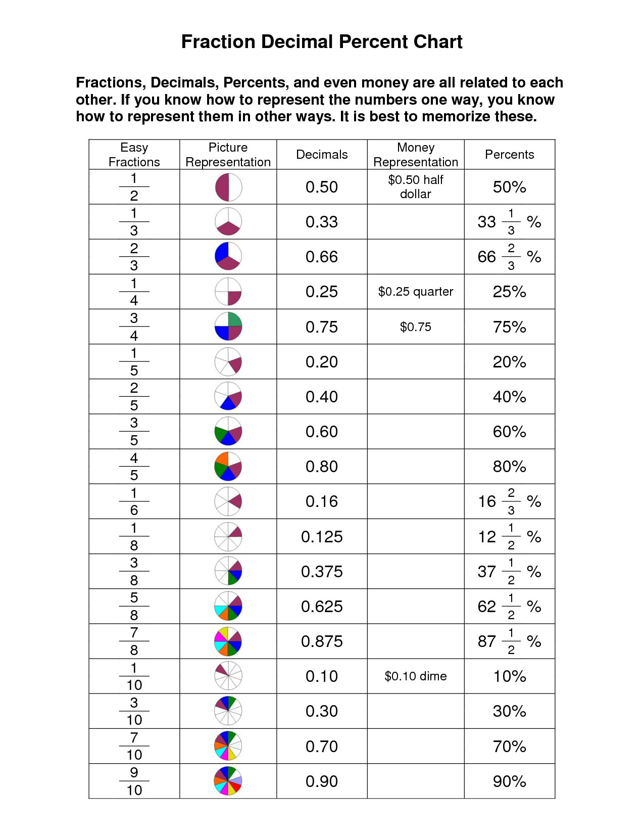 Fraction Decimal Percent Conversion 12 Free PDF Printables Printablee