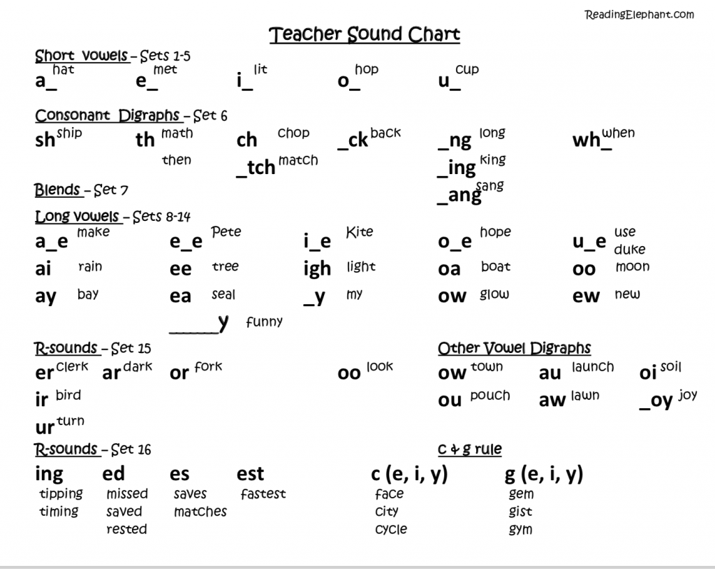 FREE Phonics Sound Chart For Kids Reading Elephant Phonics Posters Science Of Reading Alphabet And Phonics Rules And Generalizations Digital Download Etsy