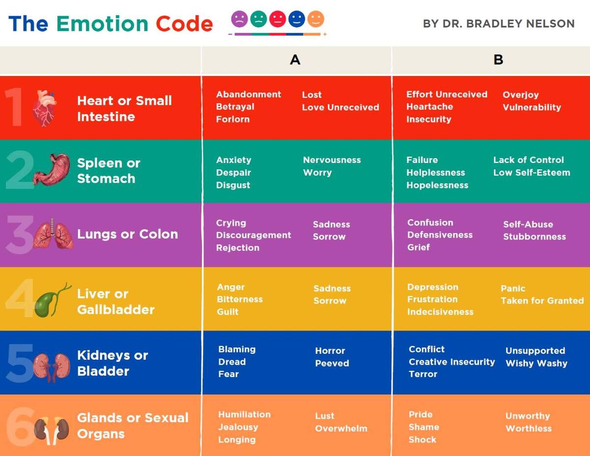 FREE Printable Emotion Code Chart Kid Chore Charts
