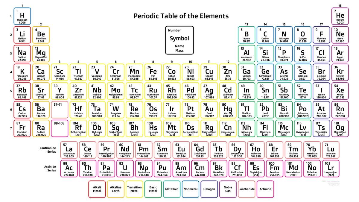 Free Download Printable Periodic Tables PDF And PNG Templates