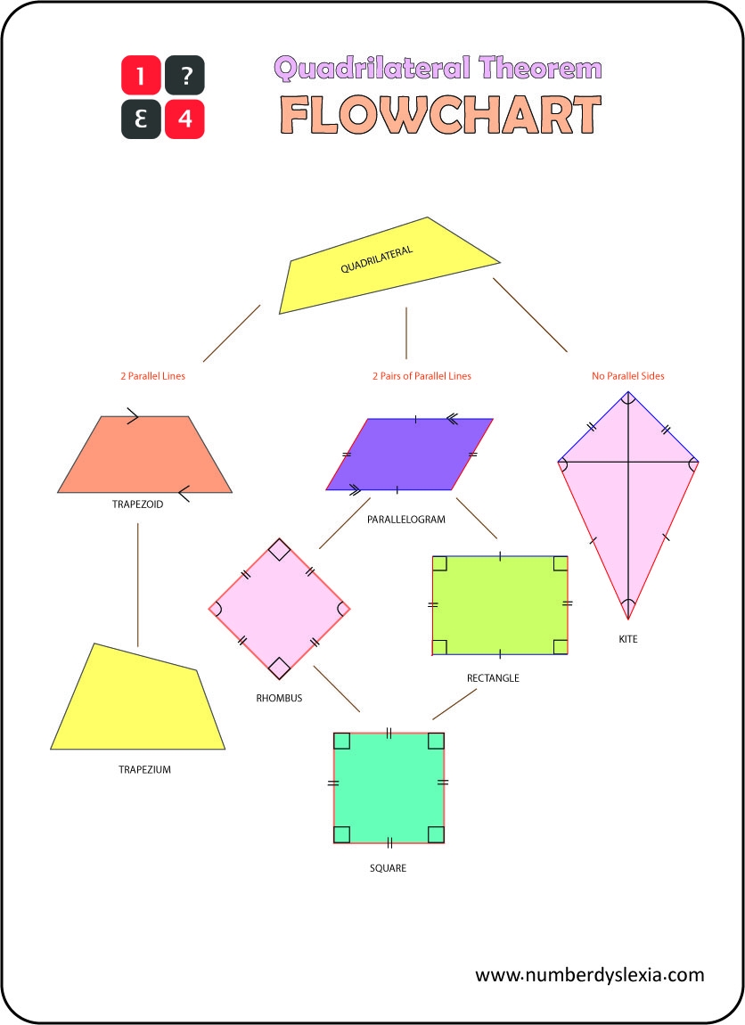 Types Of Quadrilaterals GCSE Maths Steps Examples