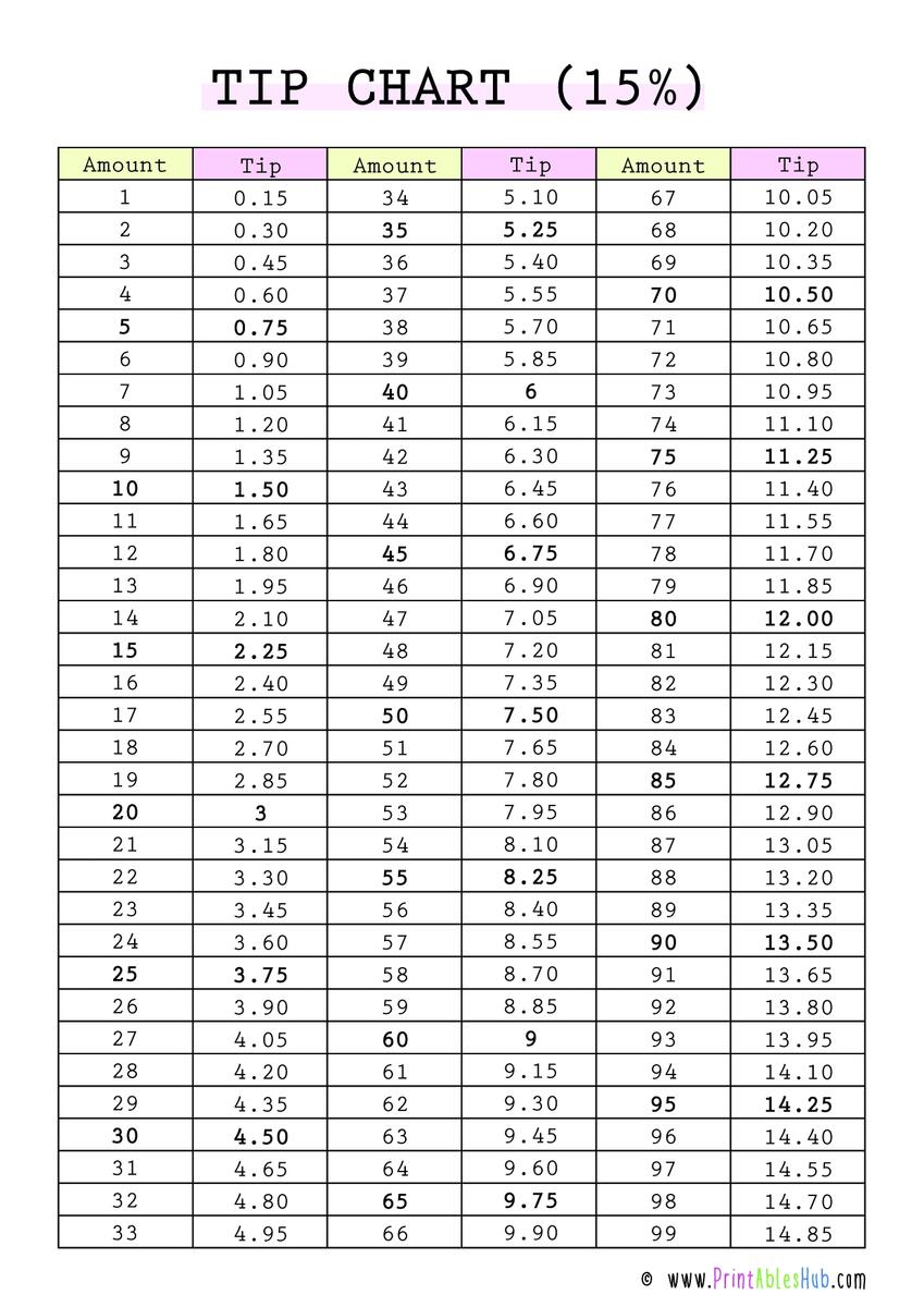 Free Printable Tip Chart Templates PDF Printables Hub 15 And 20 Percent Tip Calculator Wallet Card For Restaurants Delivery And Other Services Amazon Sg Office Products