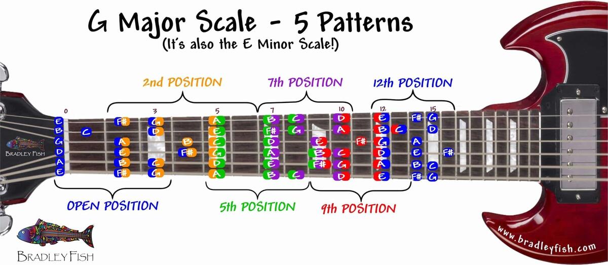 Major Scales 2 And 3 Octave Transposable Patterns JEFFREY GOODMAN MUSIC