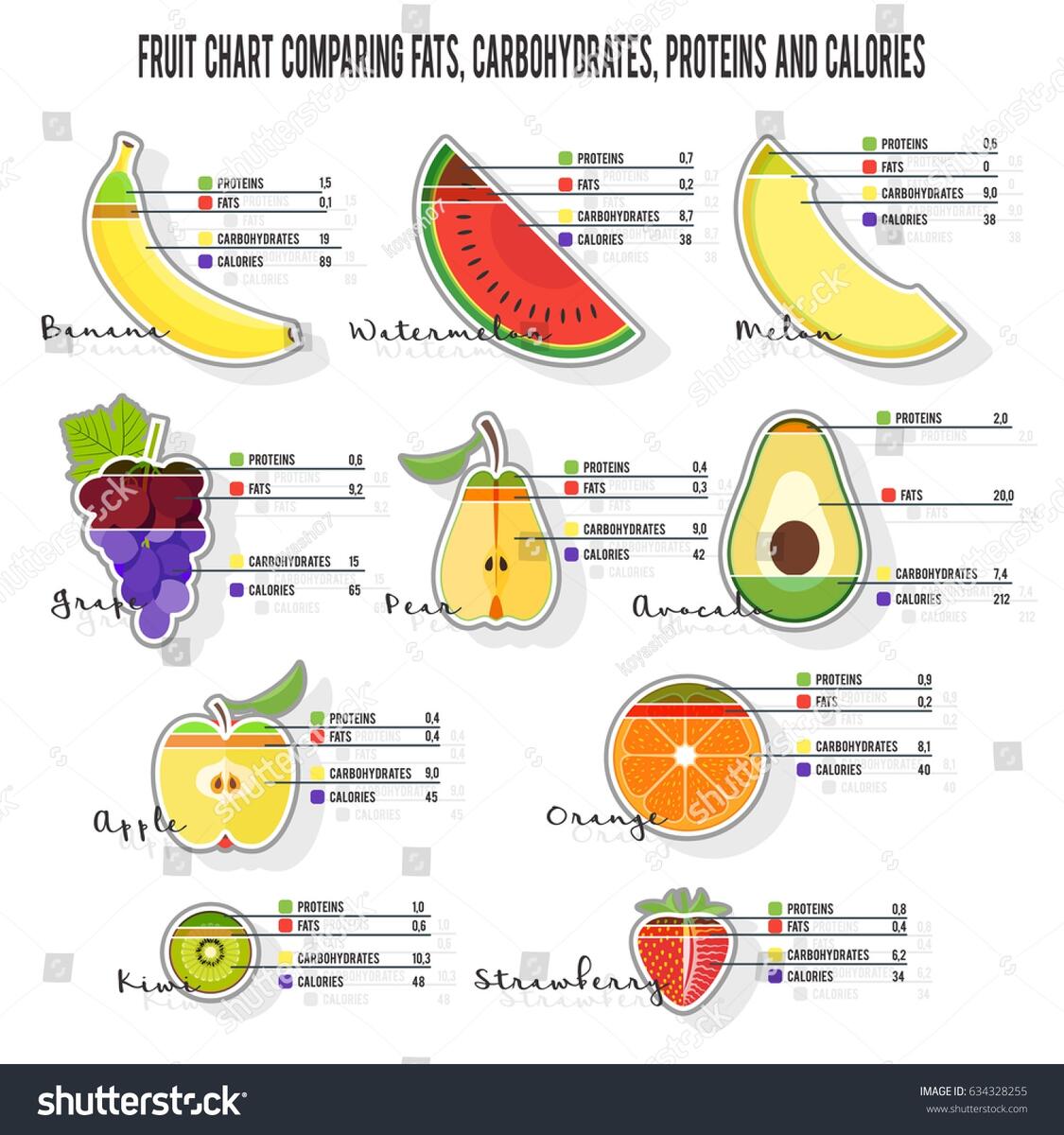 Fruit Chart Comparing Fats Carbohydrates Proteins Stock Vector Royalty Free 634328255 Shutterstock
