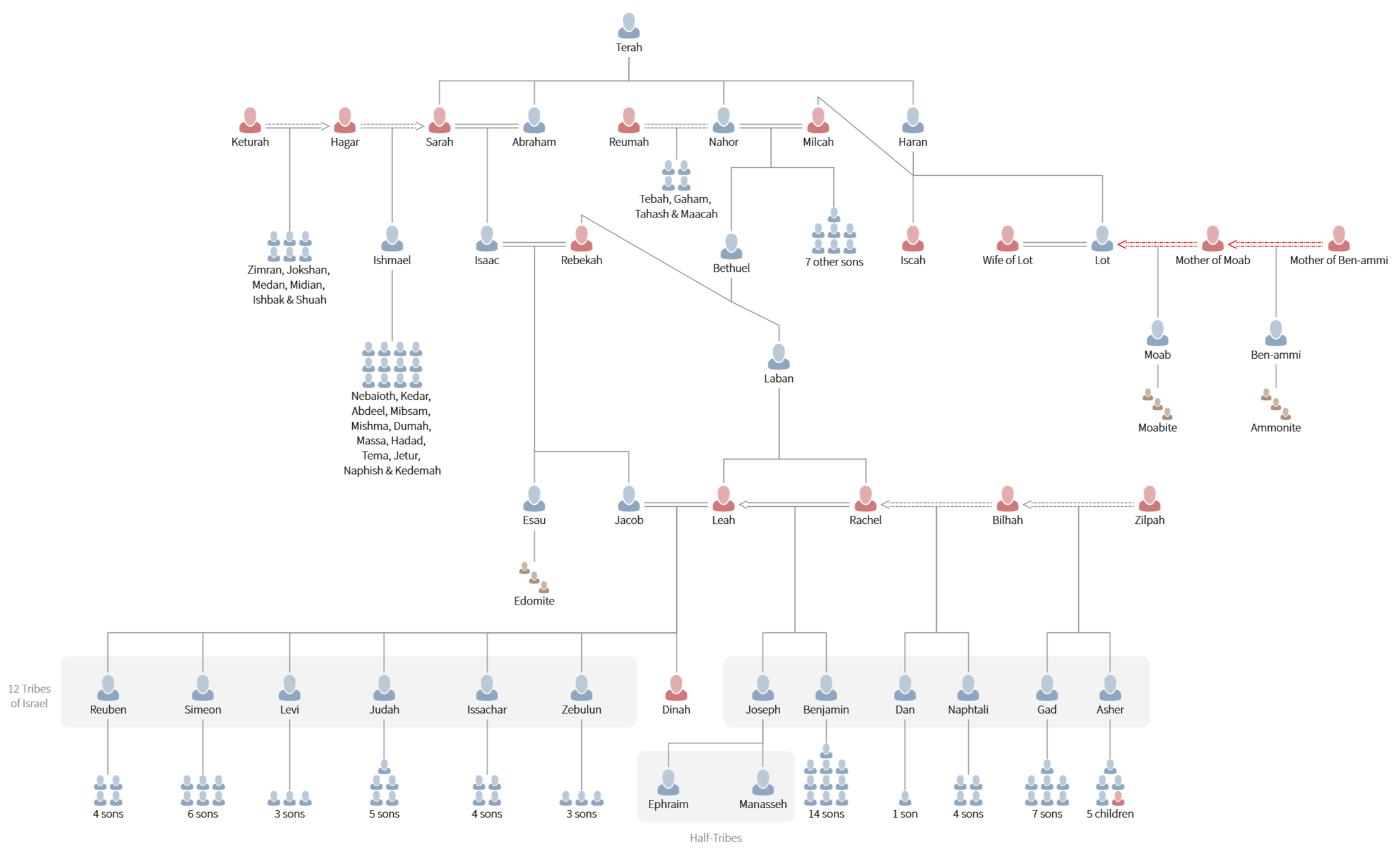 Genesis Genealogical Charts UnderstandChristianity