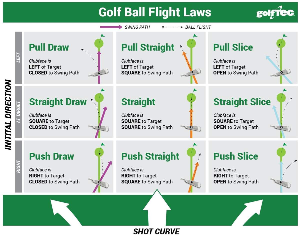 Golf Club Distance Chart