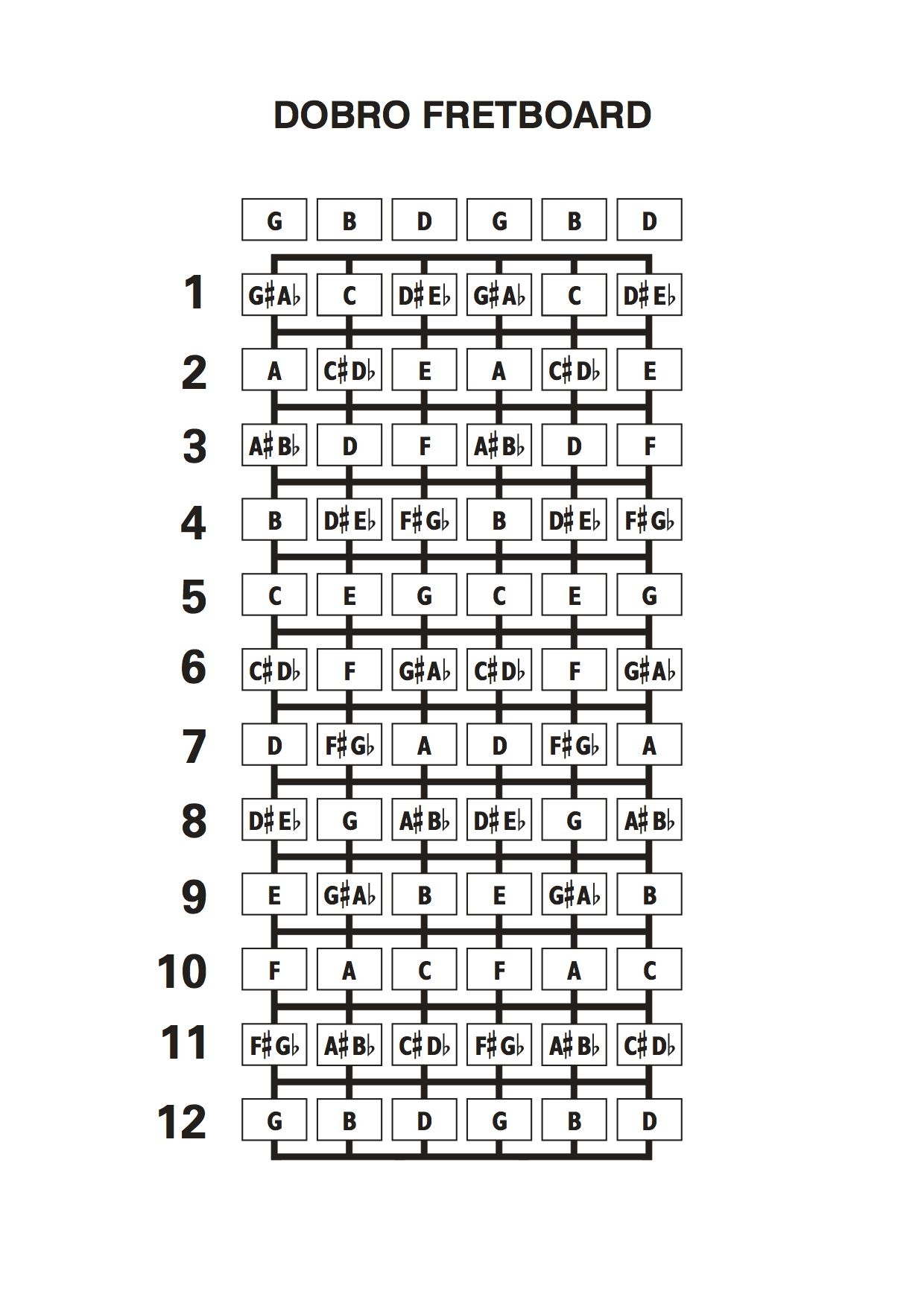 Guitar Chord Chart Dobro Resonator Guitar Fretboard Chart Open G Tuning Guide 11x17 Poster Guitar Chords Chart