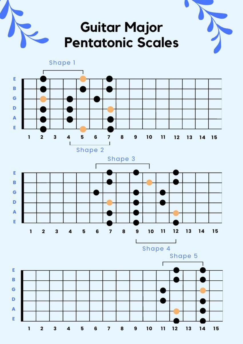 Printable Guitar Scales There Are Going To Be Times In Life By Guitar Control Medium
